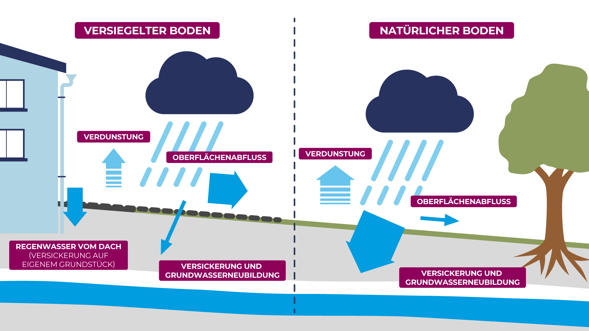 Visualisierung Oberflächenabfluss